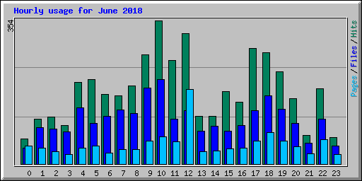 Hourly usage for June 2018