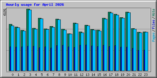 Hourly usage for April 2026