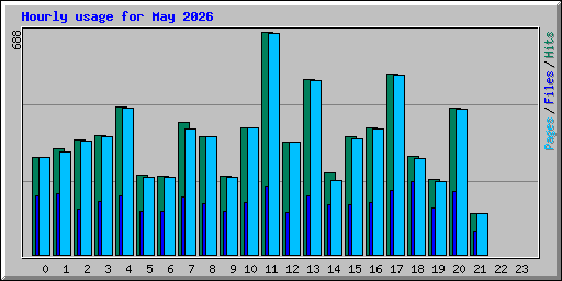 Hourly usage for May 2026