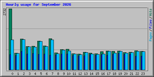 Hourly usage for September 2026