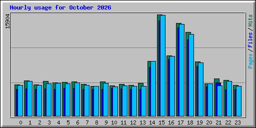Hourly usage for October 2026